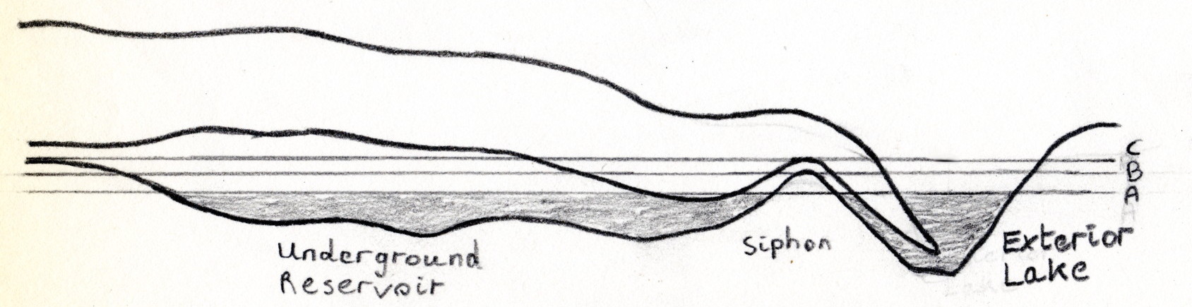 pencil drawing of water flowing from a lake through a fine tube to an underground cave