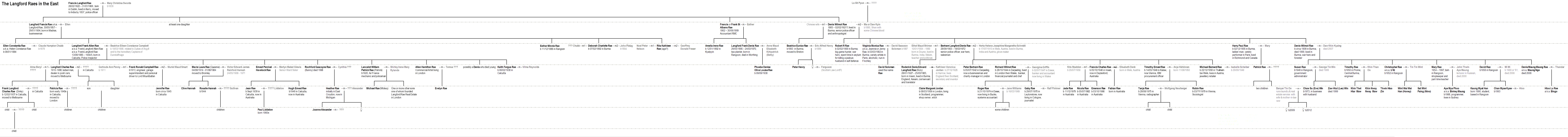 family tree drawn up using Excel
