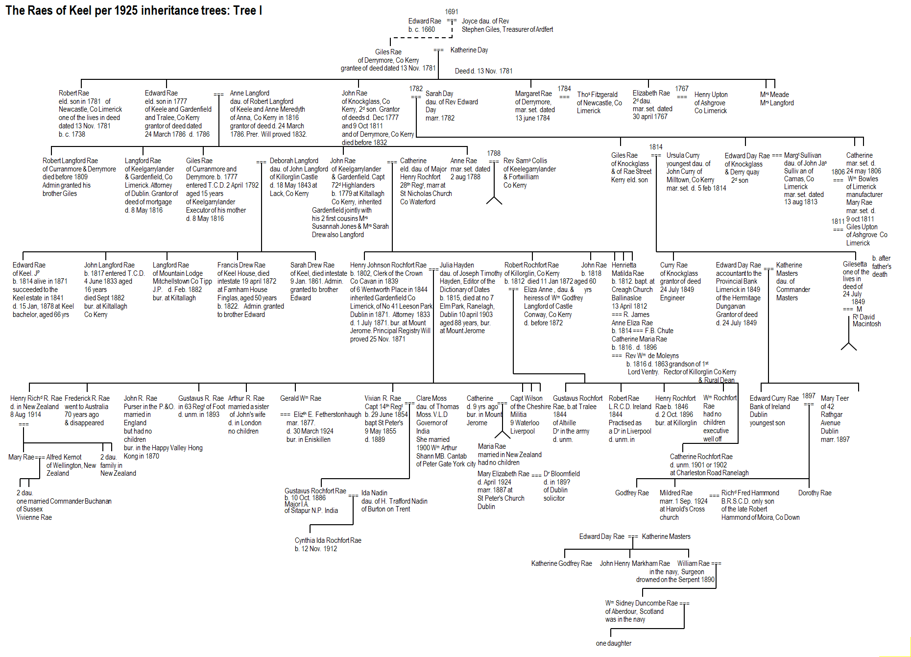 family tree drawn up using Excel, taken from handwritten inheritance tree of 1925