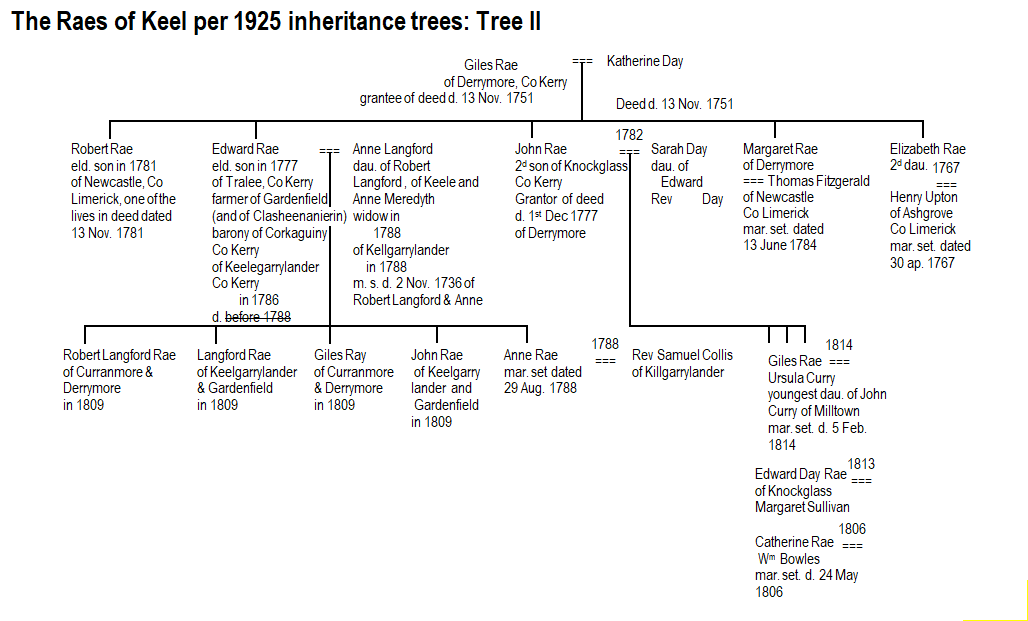 family tree drawn up using Excel, taken from handwritten inheritance tree of 1925