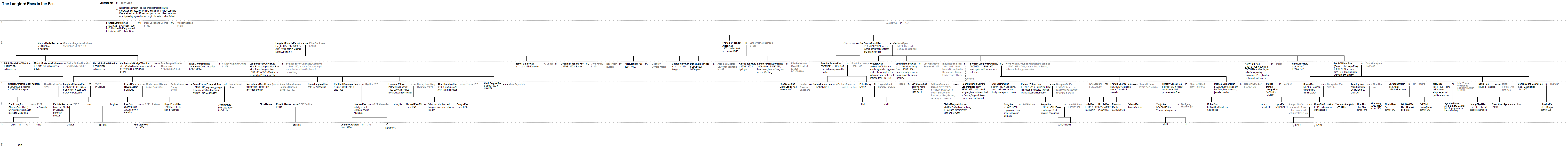 family tree drawn up using Excel